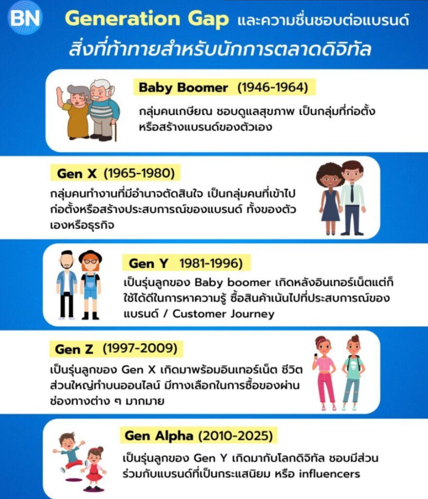 Generation Gap and different brand preference